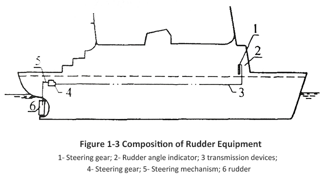 Figure 1-3 Composition of Rudder Equipment.jpg